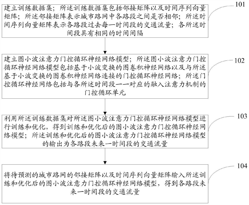 Traffic flow prediction method and system for urban road network