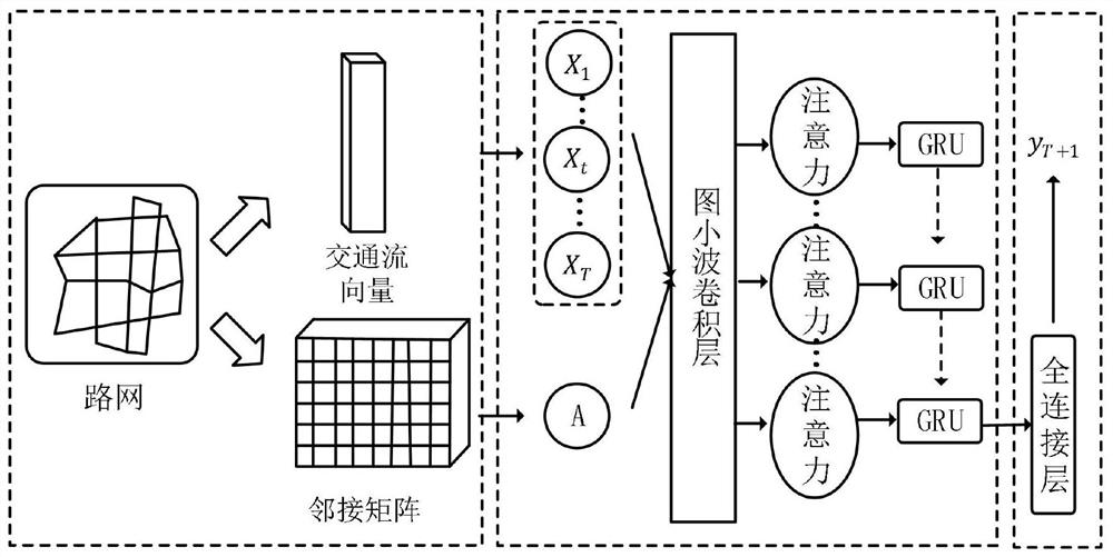 Traffic flow prediction method and system for urban road network