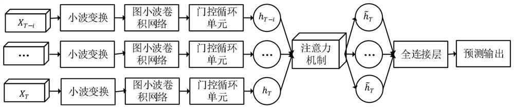 Traffic flow prediction method and system for urban road network