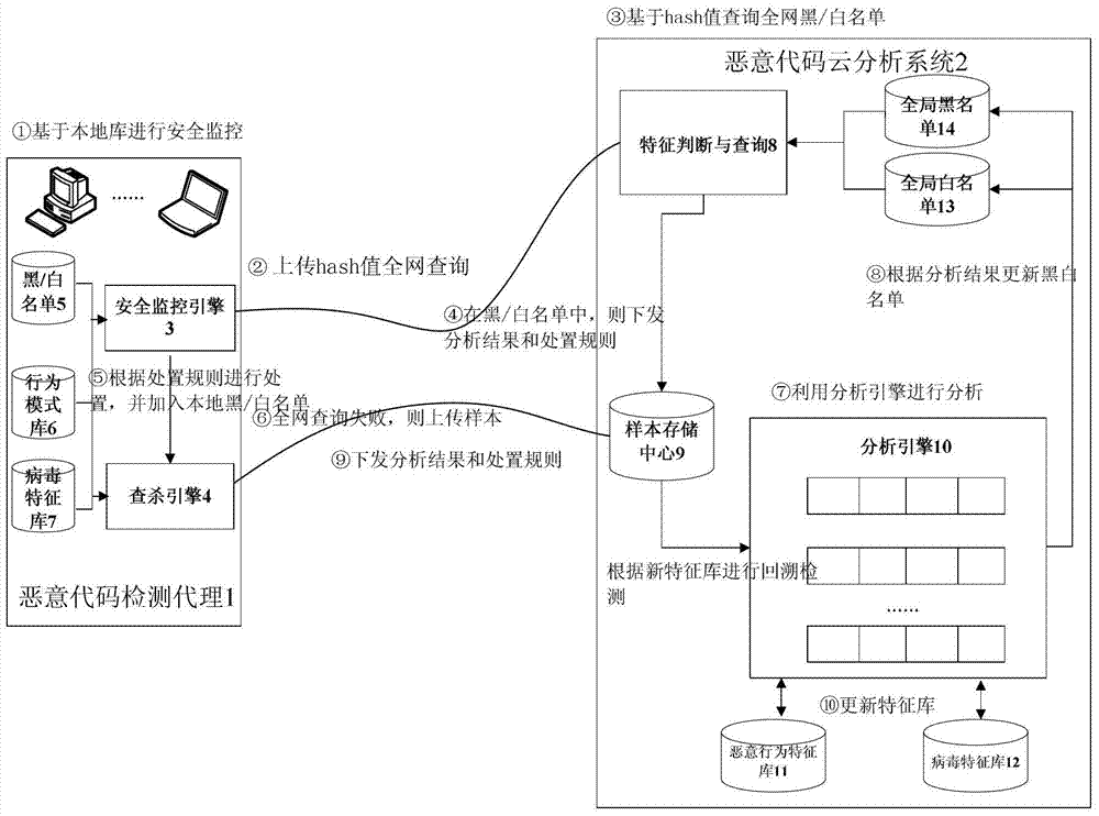 System and method for malicious code analysis based on cloud computing