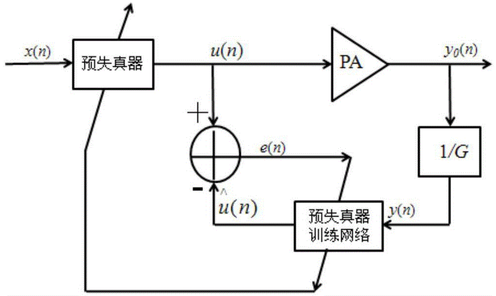 Digital pre-distortion method of frequency hopping communication system