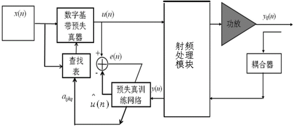 Digital pre-distortion method of frequency hopping communication system