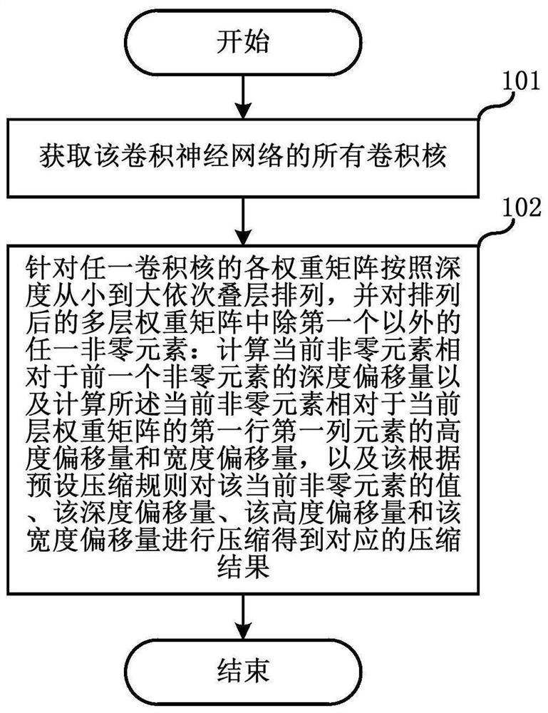 Convolutional neural network weight compression method and device based on arm architecture fpga hardware system