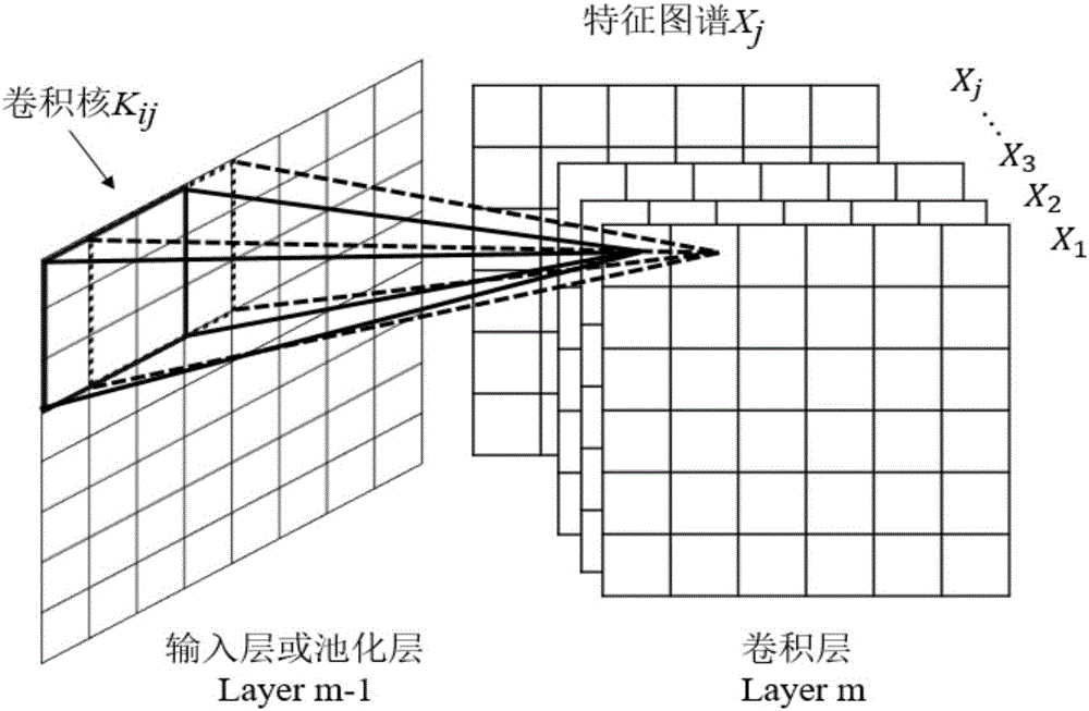 Convolutional neural network face recognition method based on multi-scale pooling