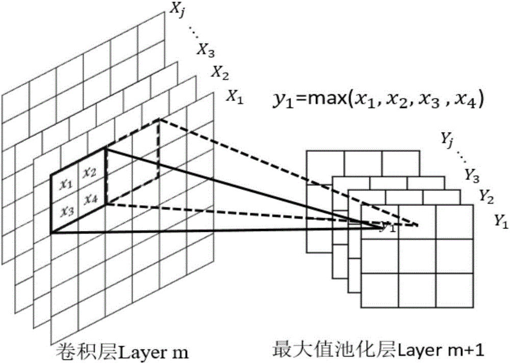 Convolutional neural network face recognition method based on multi-scale pooling