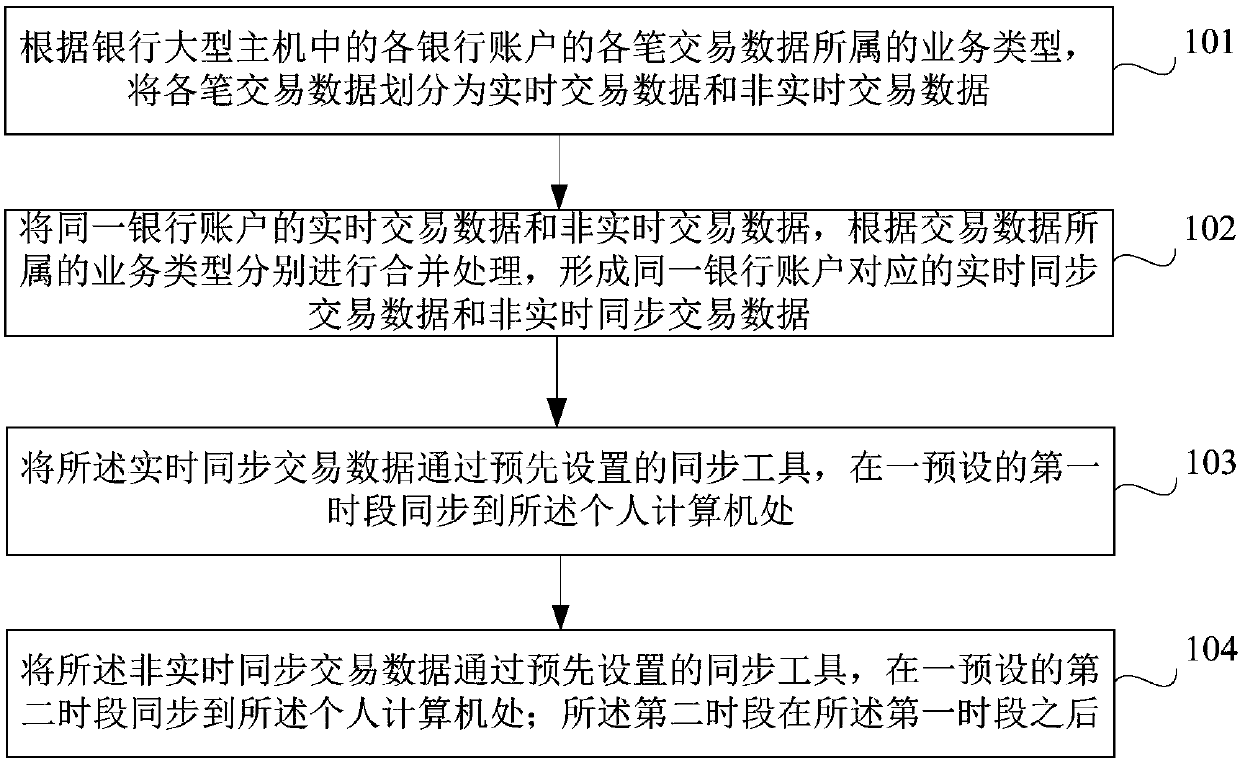 Data synchronizing method and device of bank mainframe and individual computer