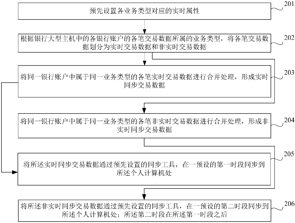 Data synchronizing method and device of bank mainframe and individual computer