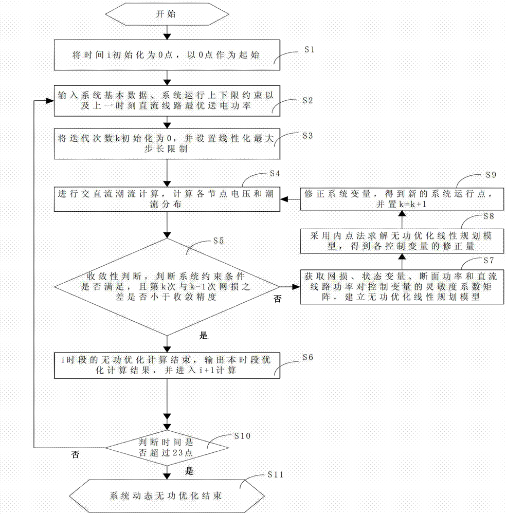 Dynamic reactive power optimization method of large-scale alternating current and direct current power system