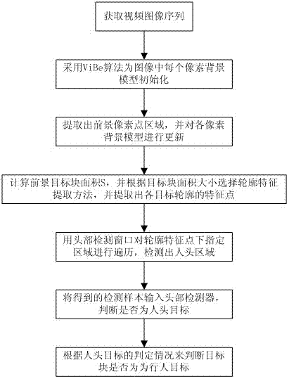 A Fast Pedestrian Detection Method Based on Computer Vision