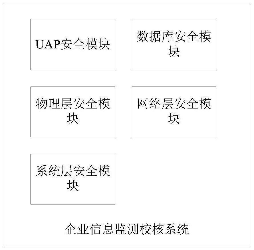 Enterprise information monitoring and checking system and method