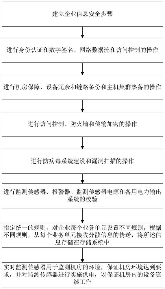 Enterprise information monitoring and checking system and method