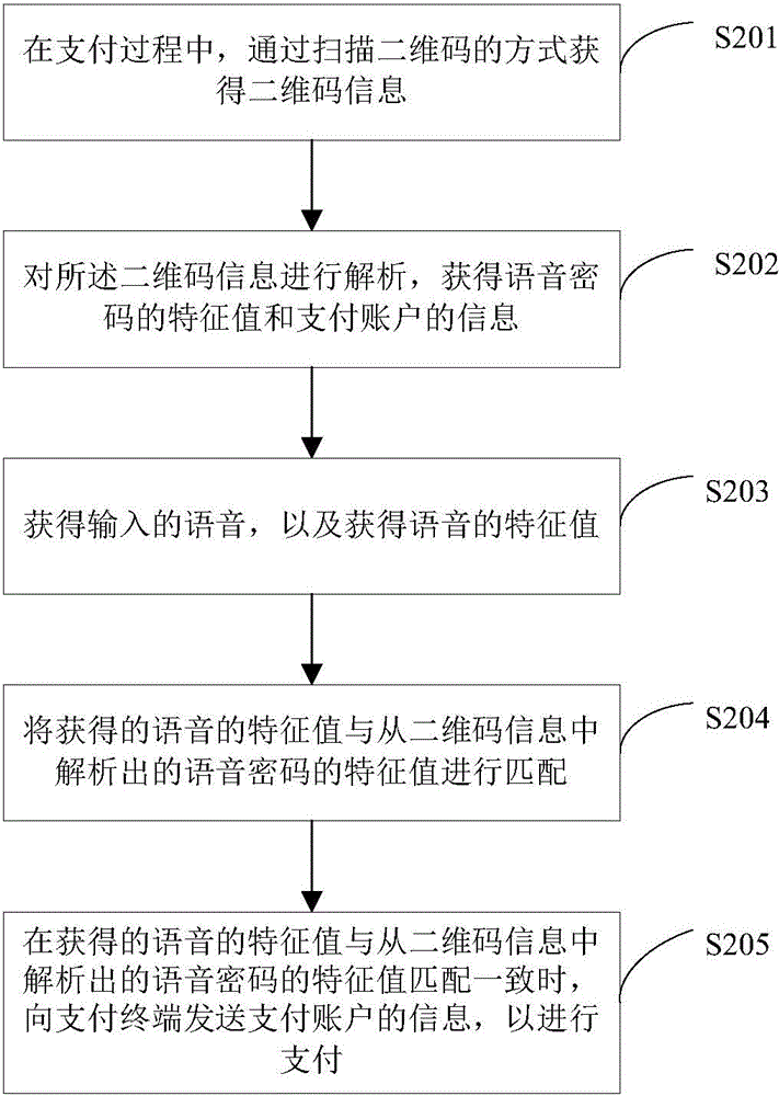 Credit card encryption method and device