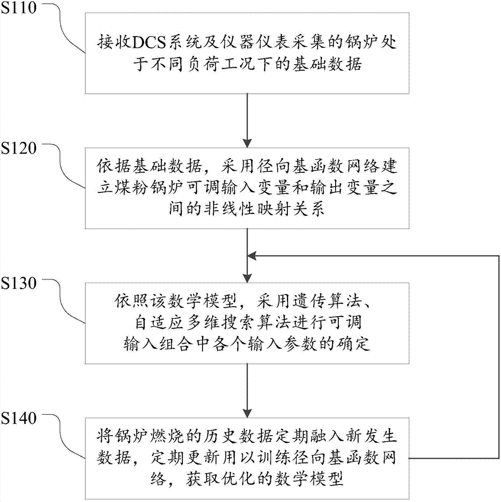 Power plant pulverized coal boiler combustion performance online optimizing method and system