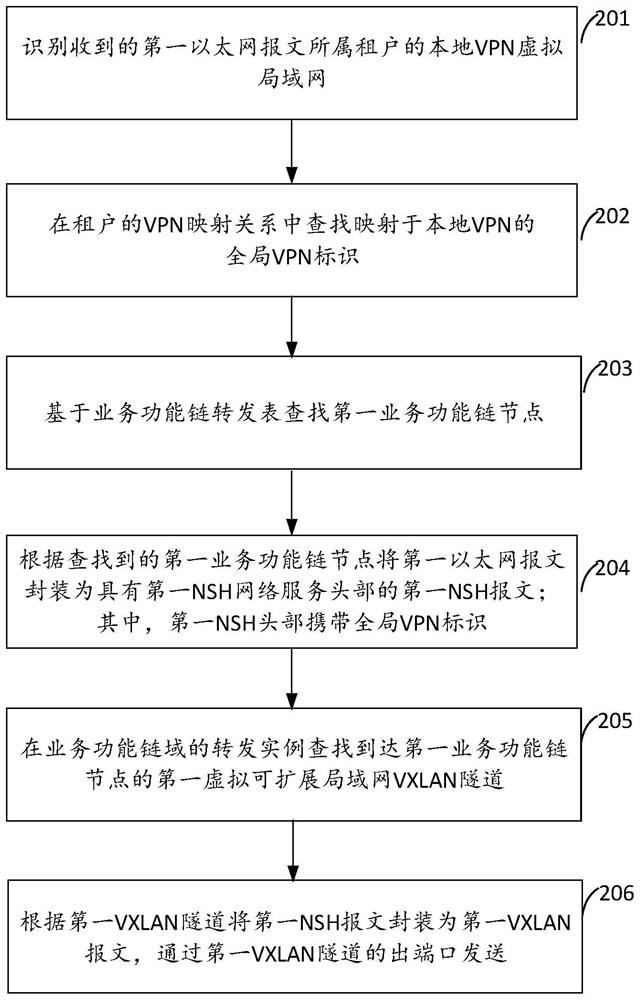 Message forwarding method and device based on service function chain