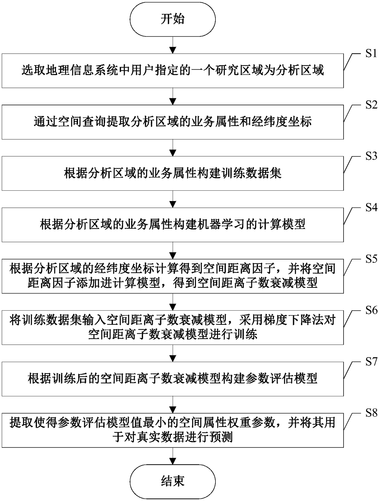 Spatial attribute prediction method based on local weighting linear regression