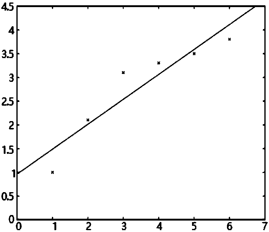 Spatial attribute prediction method based on local weighting linear regression