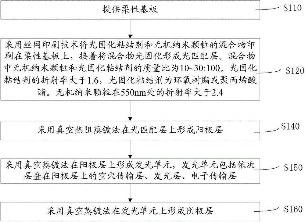 Organic light emission diode and preparation method therefor