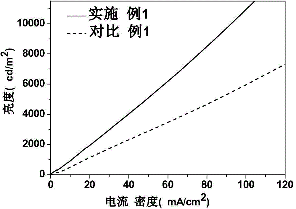 Organic light emission diode and preparation method therefor