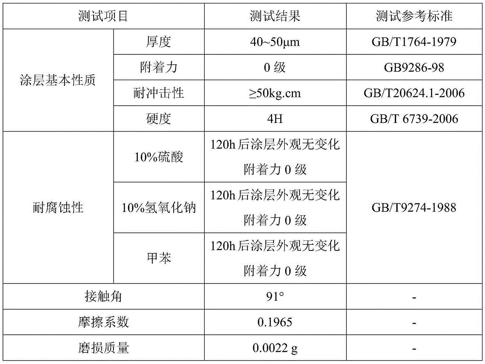 Wear-resistant and anticorrosive polyethersulfone coating, and preparation method and application thereof