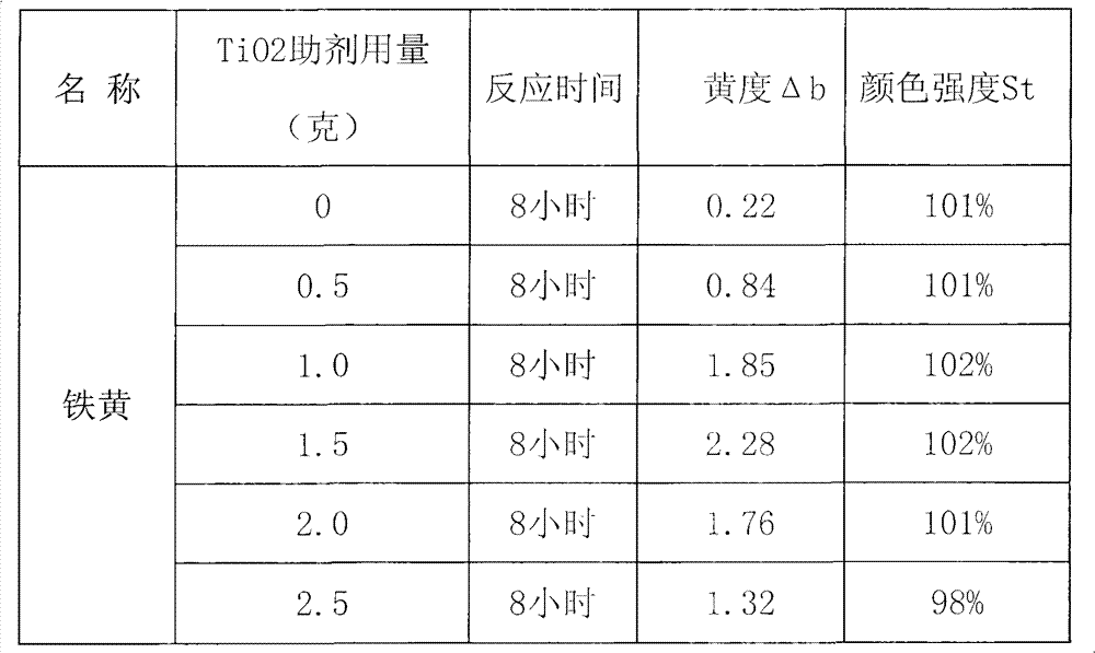 Method for increasing yellow tone of iron oxide yellow