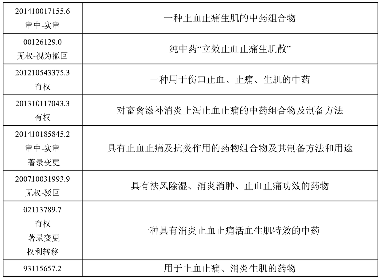 Preparation method of traditional Chinese medicine composition for promoting blood circulation, removing blood stasis, stopping bleeding and relieving pain