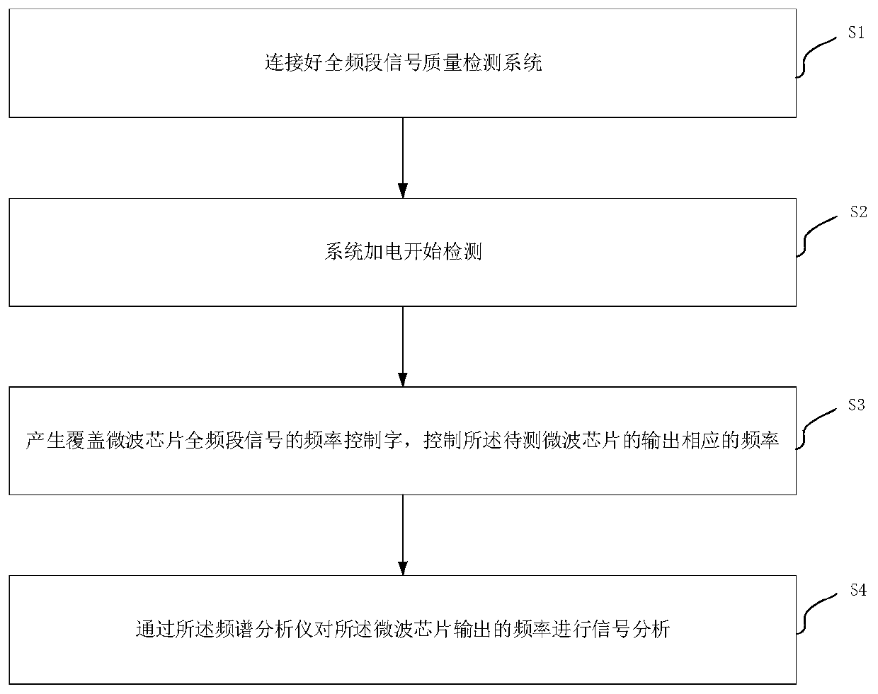 Device, system and method for full-band signal quality detection of microwave chip