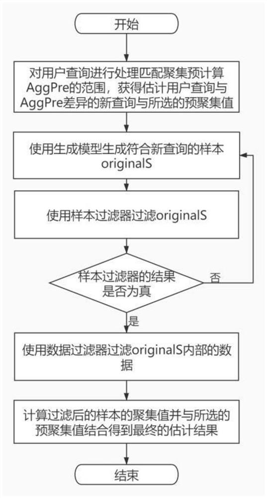 Efficient approximate query processing algorithm based on conditional generative model