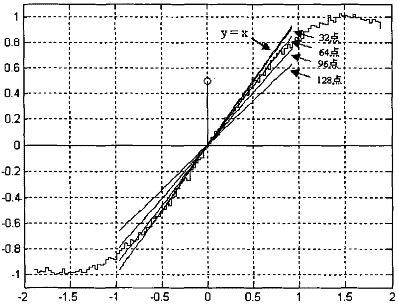 Method for detecting zero crossing time, frequency and phase difference of power sinusoidal signals