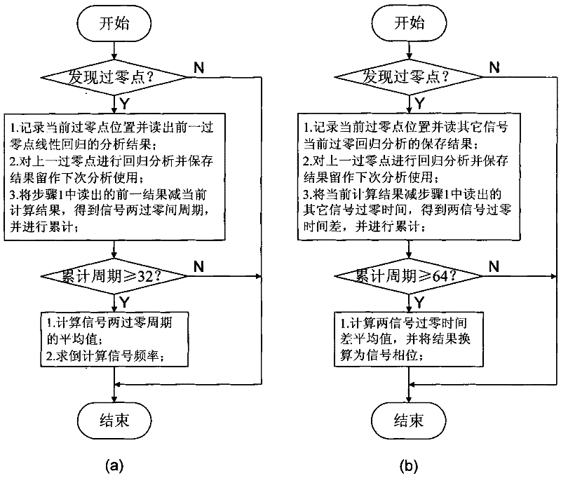 Method for detecting zero crossing time, frequency and phase difference of power sinusoidal signals