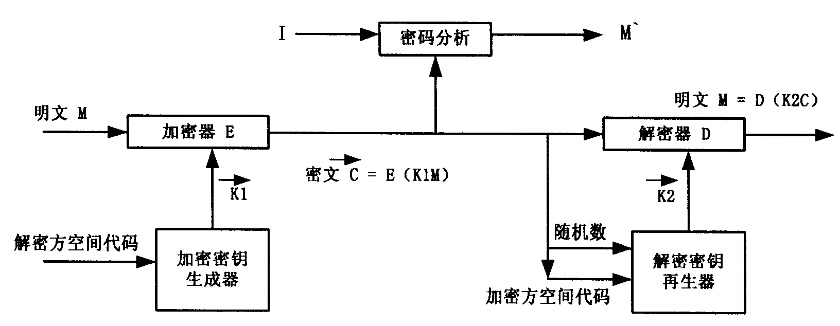 Novel authentication mechanism for encrypting vector