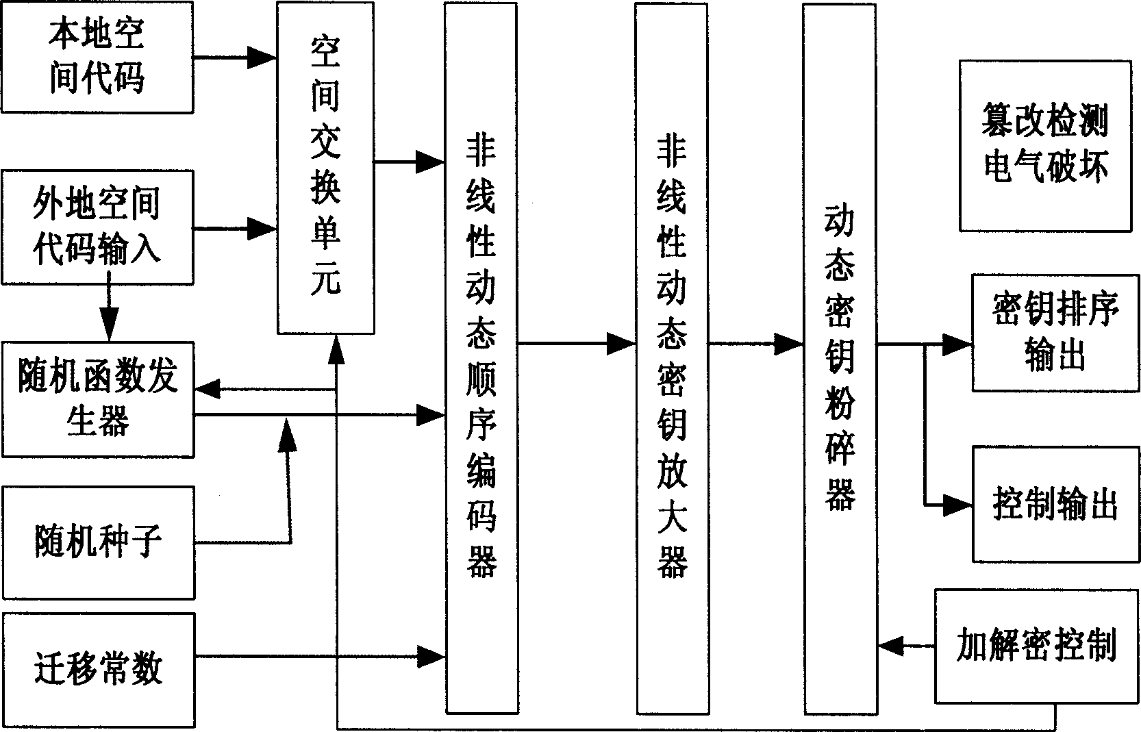 Novel authentication mechanism for encrypting vector