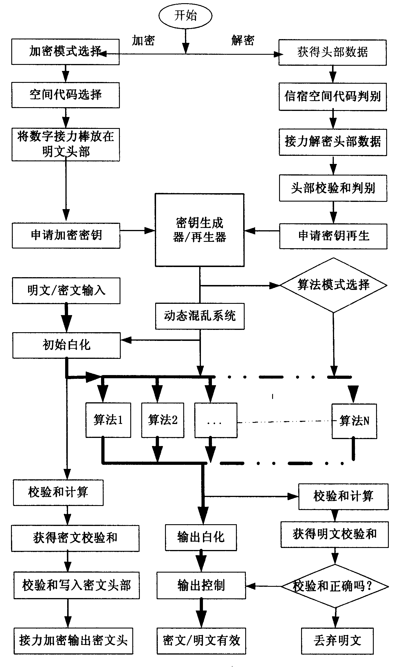 Novel authentication mechanism for encrypting vector