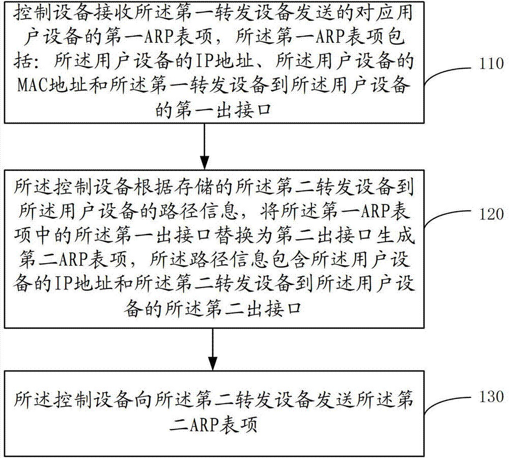 Method, control equipment and system for generating ARP (Address Resolution Protocol) table entry