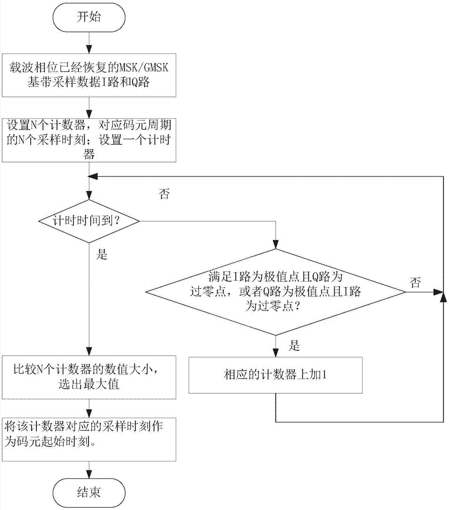 Symbol timing method and system of continuous phase modulation signals