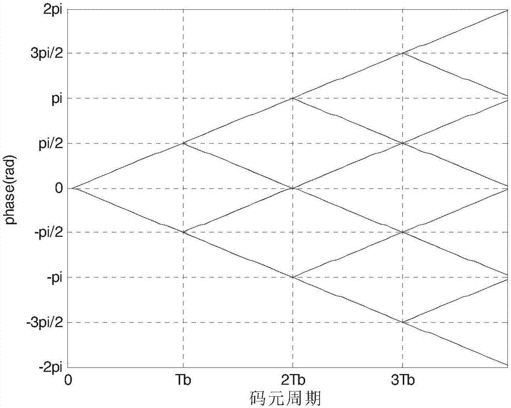 Symbol timing method and system of continuous phase modulation signals