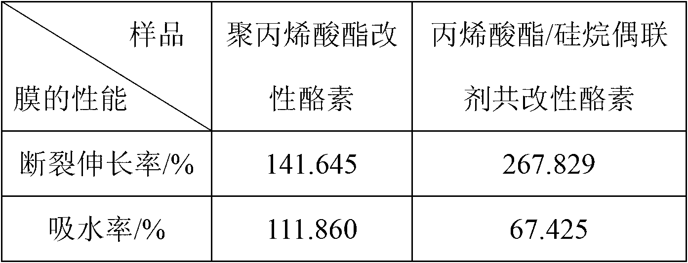 Method for preparing acrylate/ silane coupling agent shared modified casein leather finishing agent by adopting soap-free polymerization method