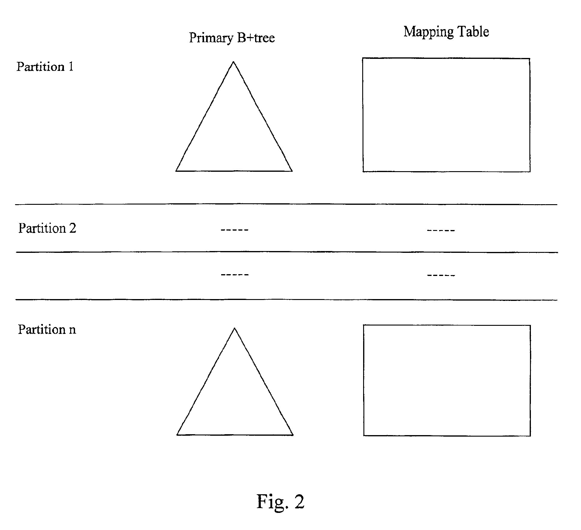 Mapping logical row identifiers for primary B+tree-like structures to physical row identifiers