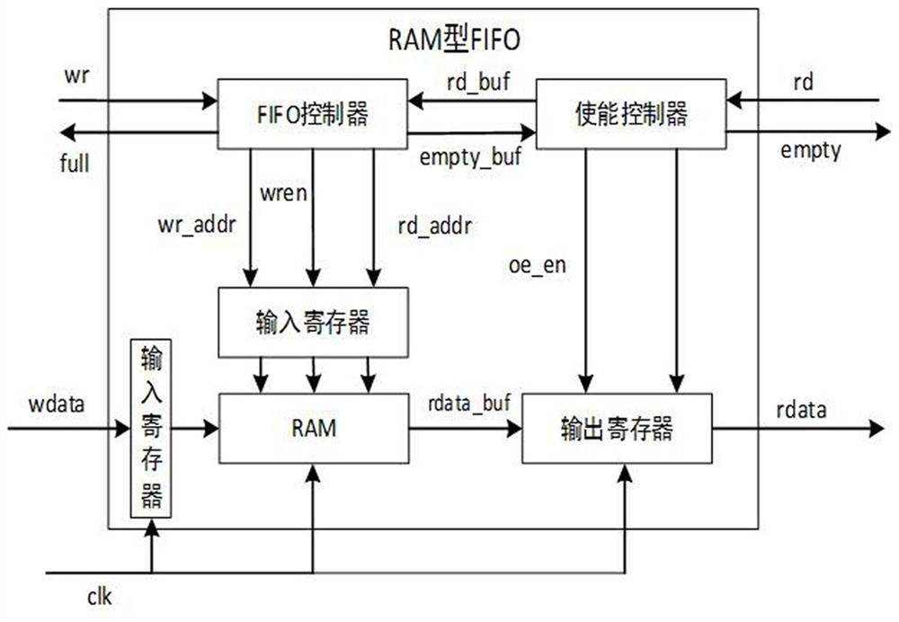 a synchronous fifo