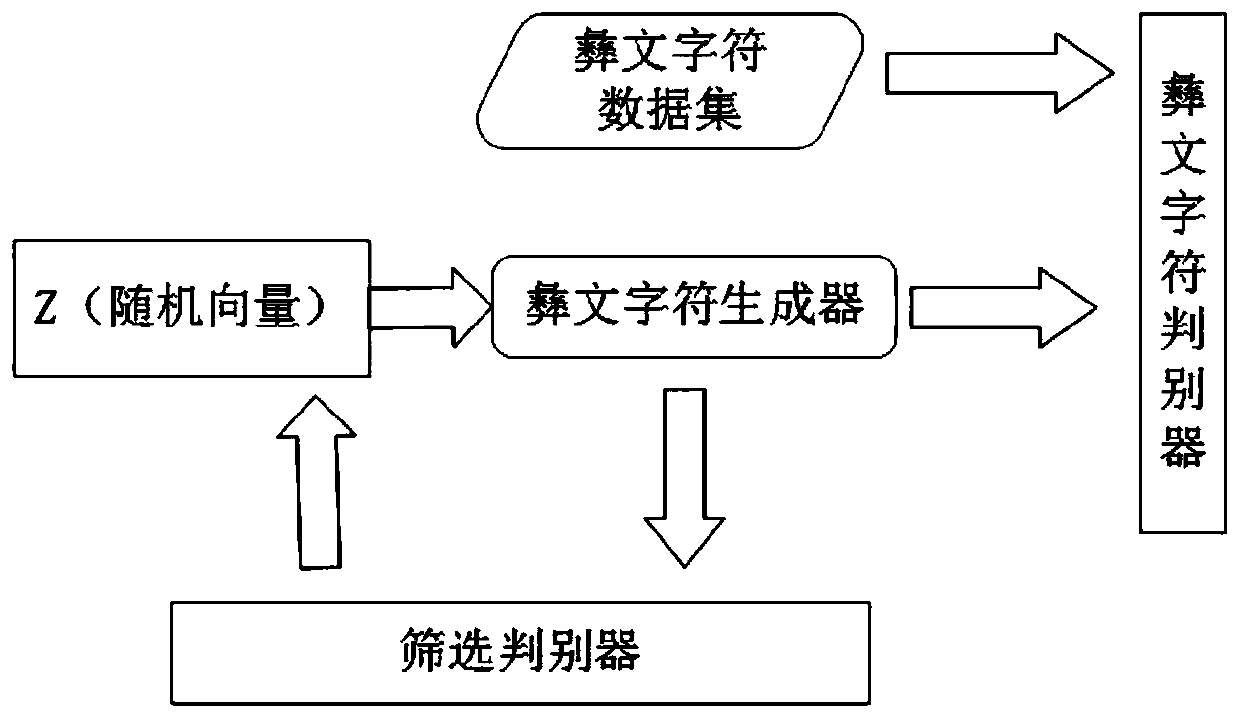 Ancient Yi nationality text character restoration method of a double discriminator GAN