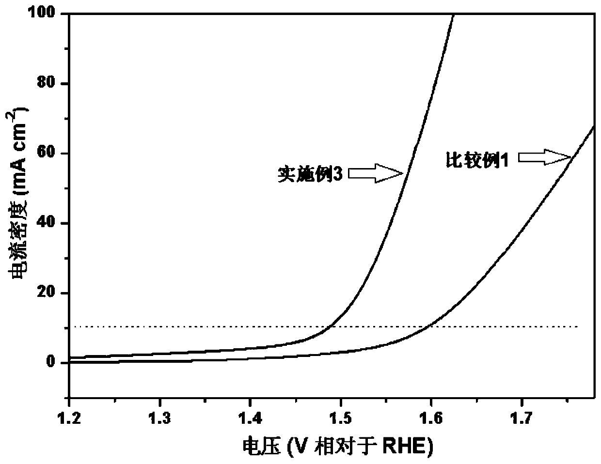 Preparation method of low-overpotential cobalt-based composite electrolyzed water oxygen evolution catalyst