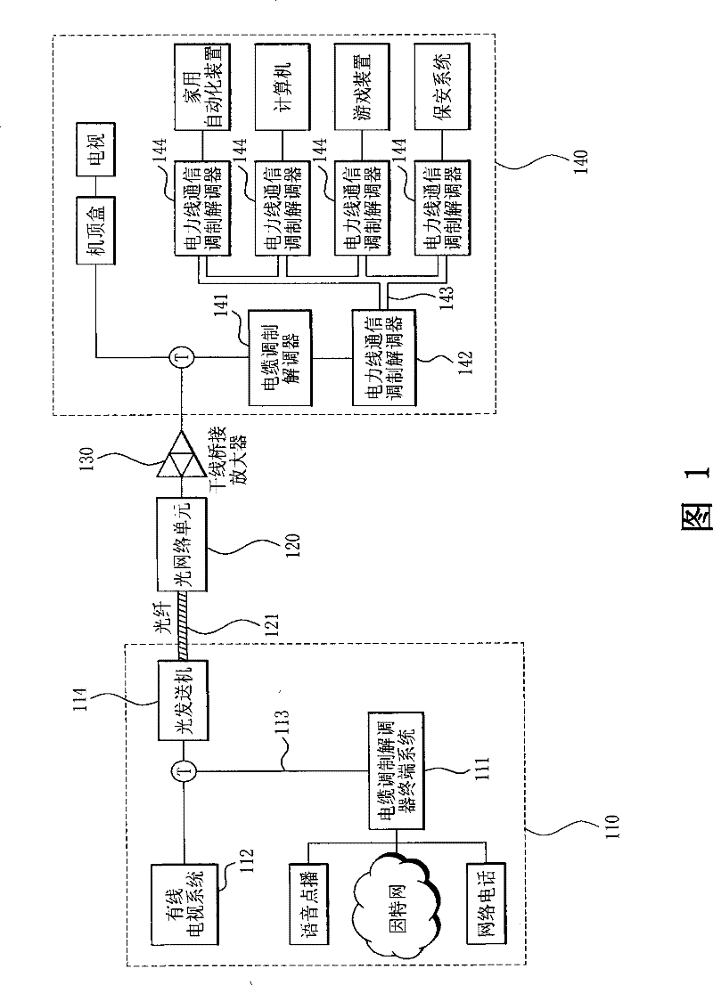 Power line communication system using hybrid-fiber coaxial and communication device used in the system