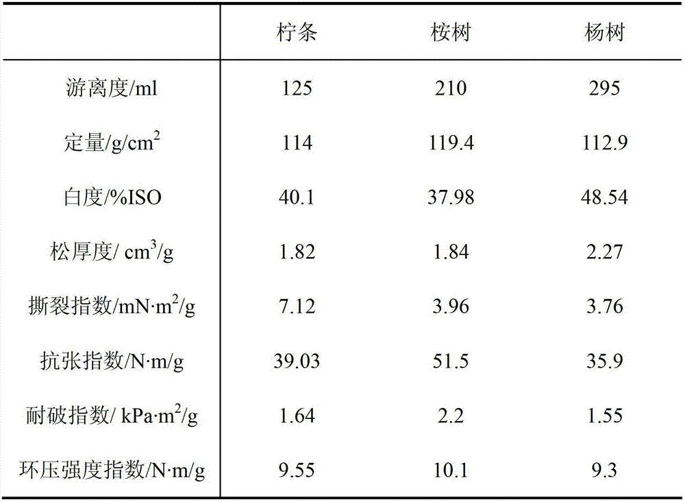 Composite flora and application of the same in biological bacterial liquid pulping process