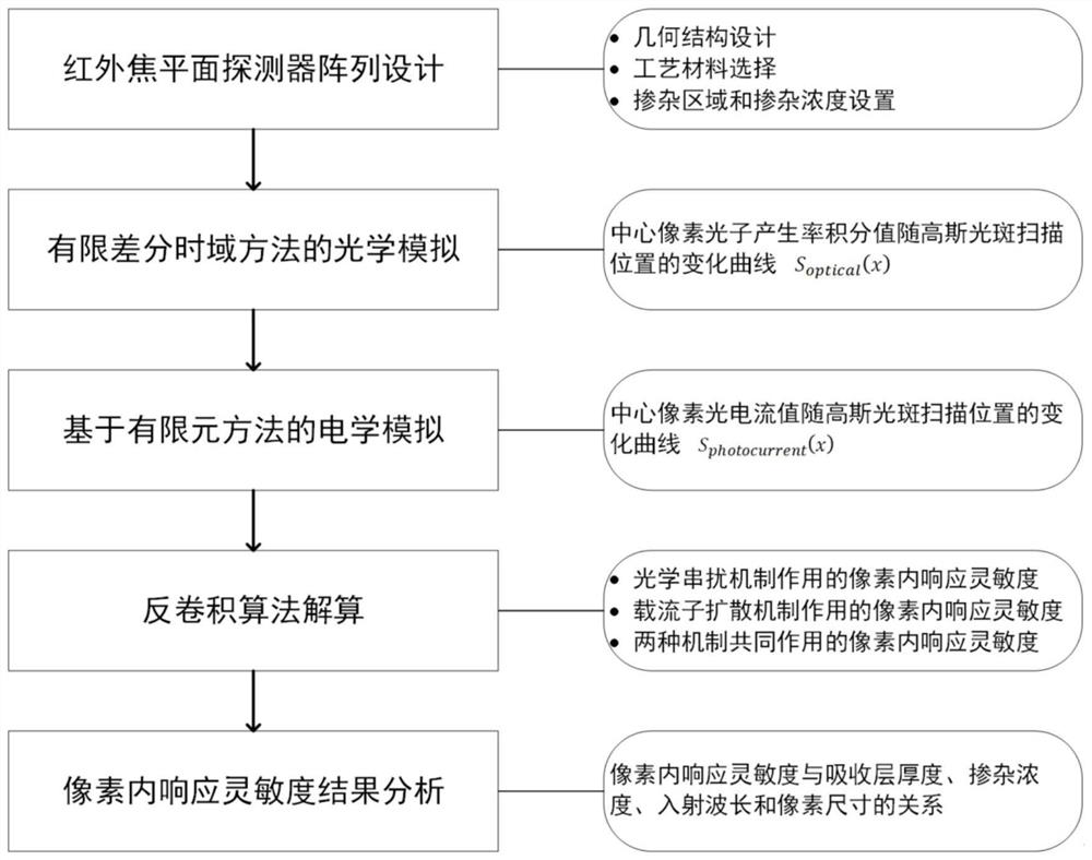 Simulation method for response sensitivity in pixels of infrared focal plane detector array