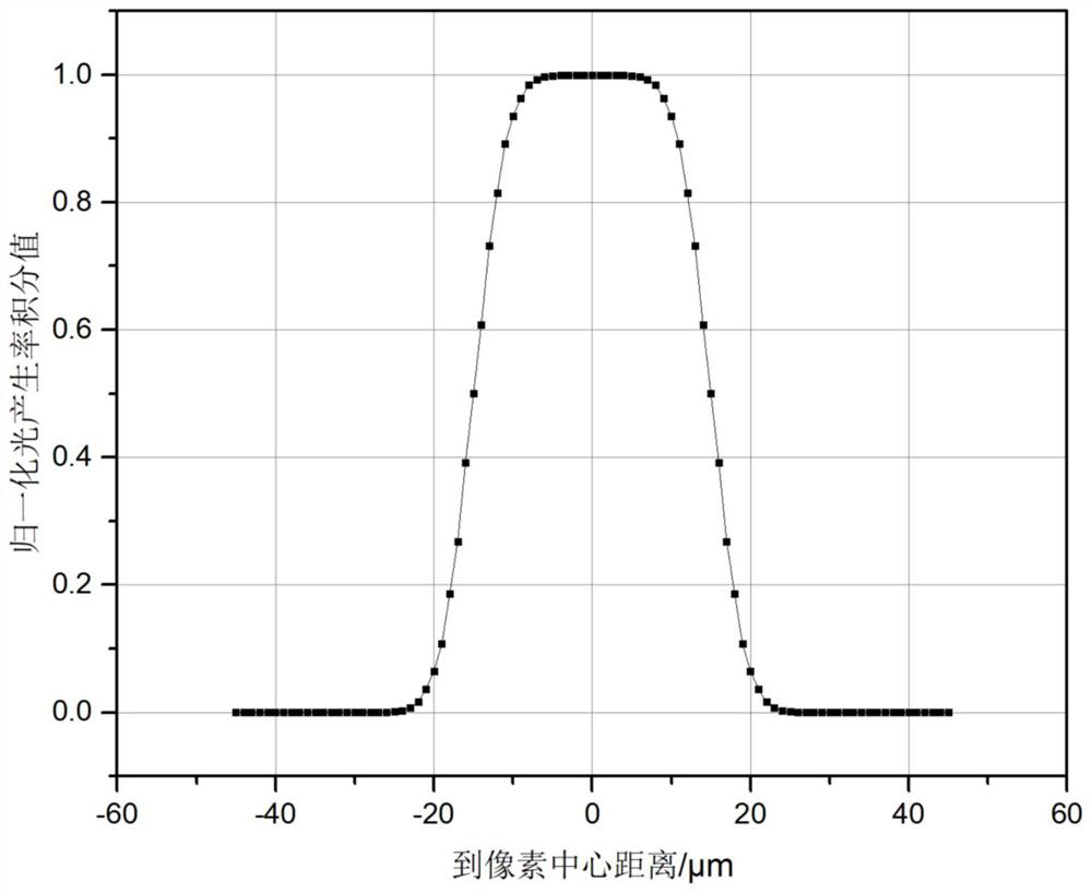 Simulation method for response sensitivity in pixels of infrared focal plane detector array