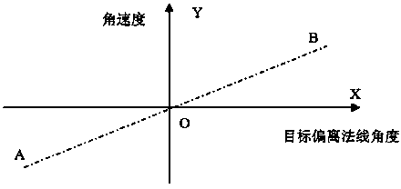 Non-linear tracing control method capable of prolonging service life of space moving part