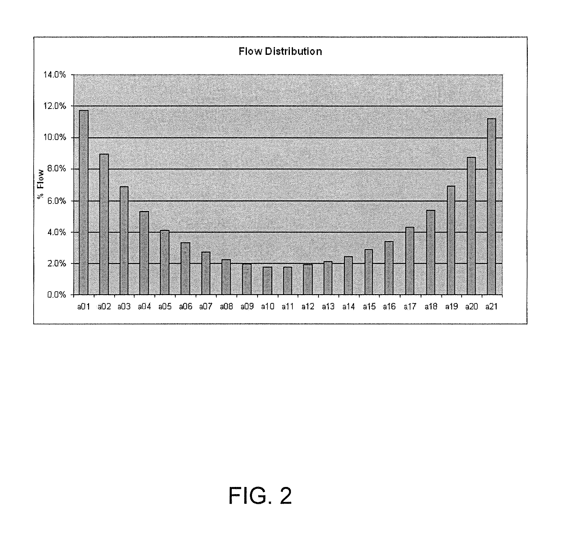 Uniform gas distribution through channels of SOFC