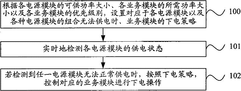 Power supply power management method and device as well as modularizing equipment