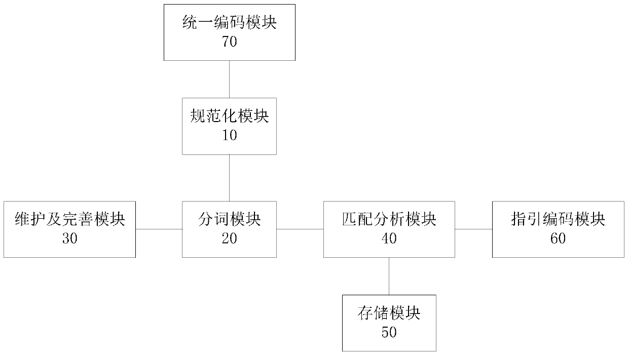 Method and system for automatic coding and identification of bill of quantities calculation data in construction industry