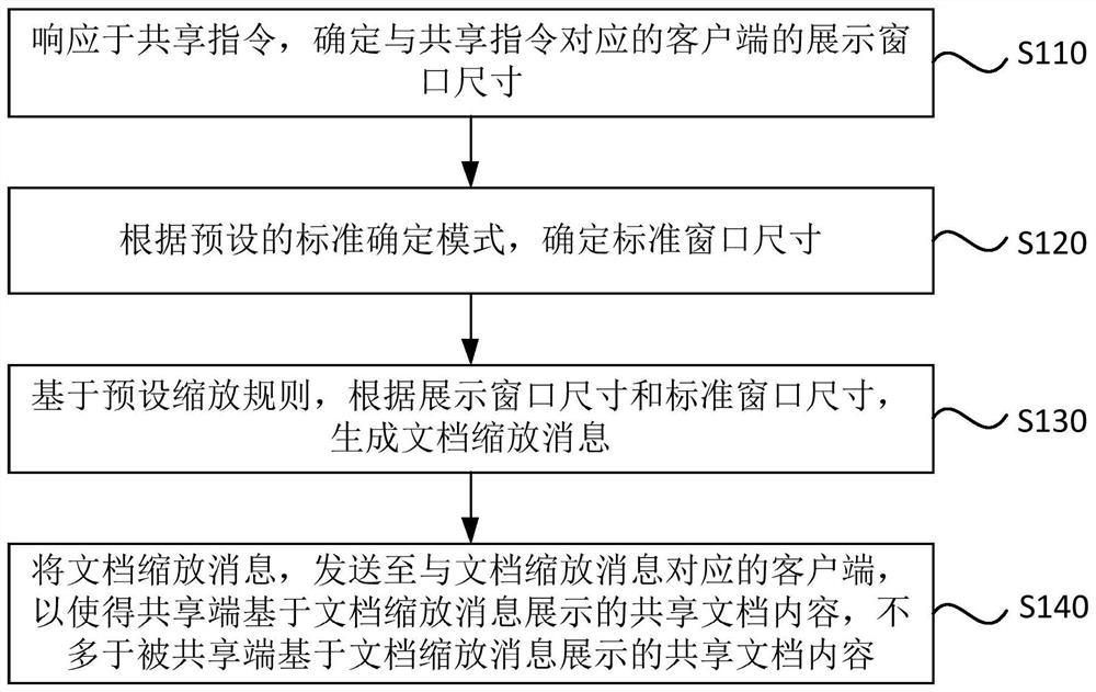 Shared document display method and device, electronic equipment and storage medium