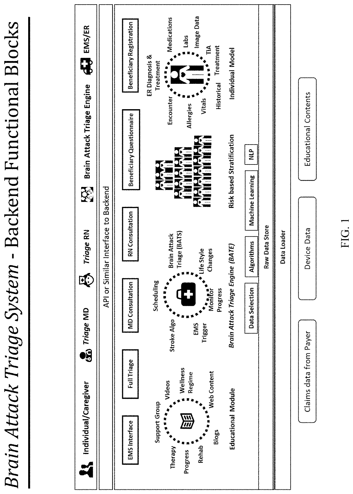 Method and system for brain attack triage (BAT)